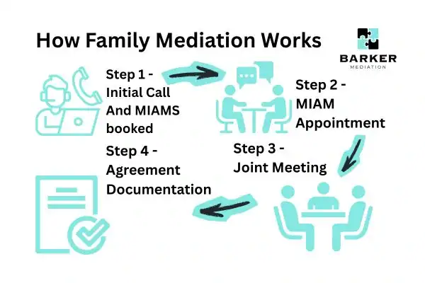 Graphic to show How family mediation works Southend-on-Sea
