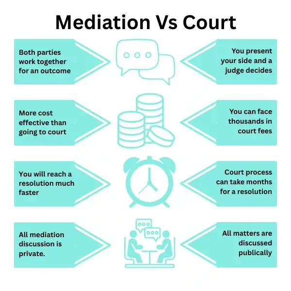 Why Try Family Mediation Southend-on-Sea - graphic of mediation vs court.